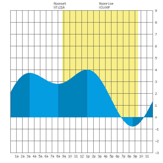 Akutan Island tide chart for Friday, March 27, 2026