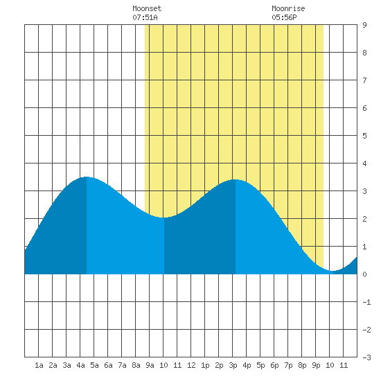 Akutan Island tide chart for Sunday, March 29, 2026