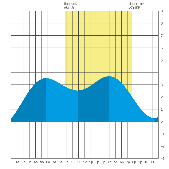 Akutan Island tide chart for Monday, March 2, 2026
