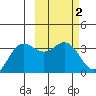 Akutan Island tide chart for Monday, March 2, 2026