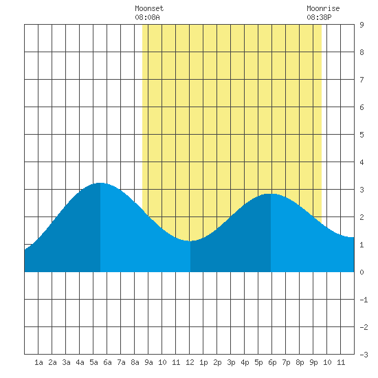 Akutan Island tide chart for Tuesday, March 31, 2026