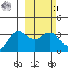 Akutan Island tide chart for Tuesday, March 3, 2026