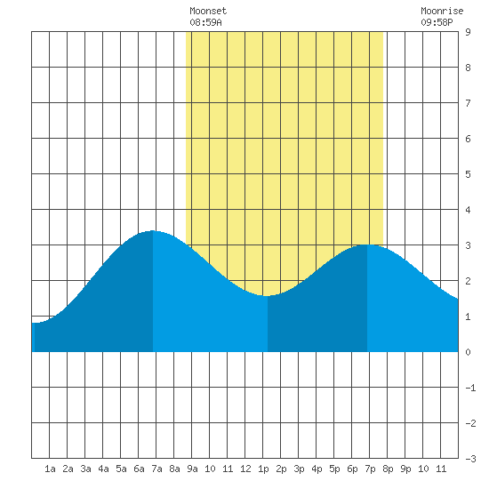Akutan Island tide chart for Wednesday, March 4, 2026