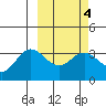 Akutan Island tide chart for Wednesday, March 4, 2026