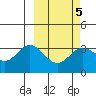 Akutan Island tide chart for Thursday, March 5, 2026