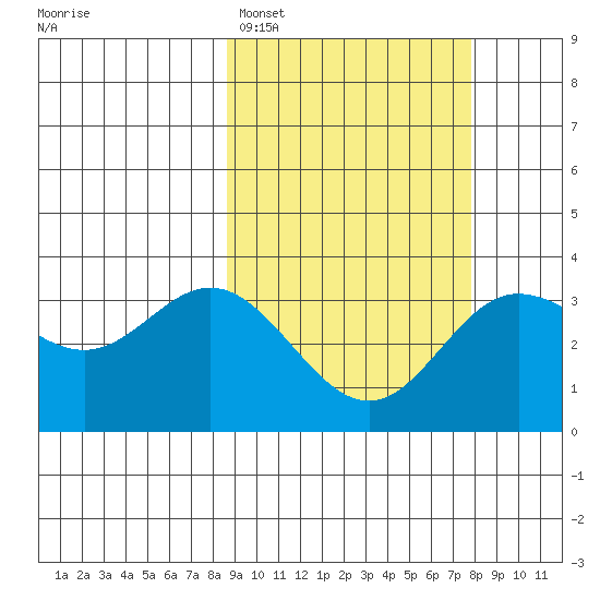 Akutan Island tide chart for Friday, March 6, 2026