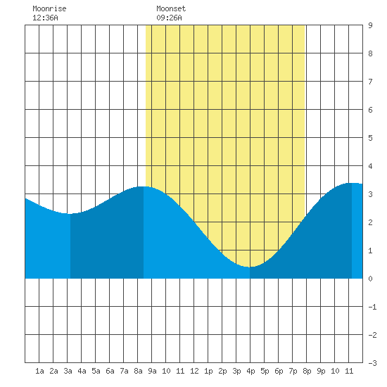 Akutan Island tide chart for Saturday, March 7, 2026