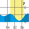 Akutan Island tide chart for Saturday, March 7, 2026