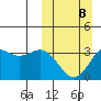 Akutan Island tide chart for Sunday, March 8, 2026