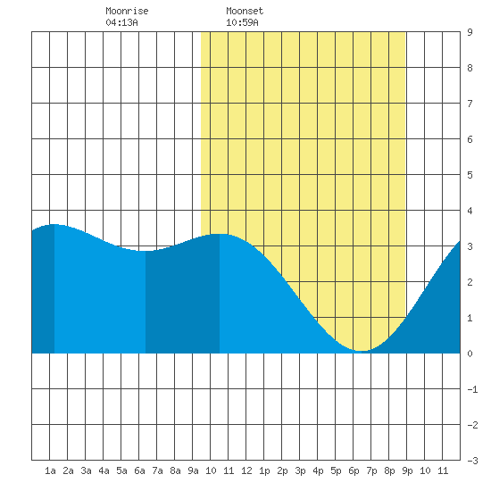 Akutan Island tide chart for Monday, March 9, 2026