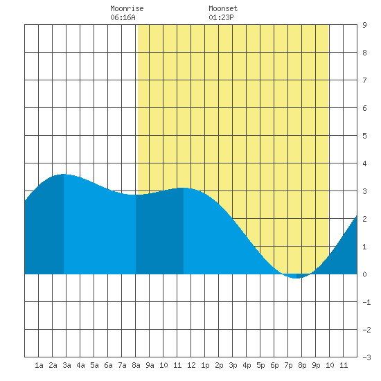 Akutan Island tide chart for Friday, April 10, 2026