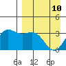 Akutan Island tide chart for Friday, April 10, 2026