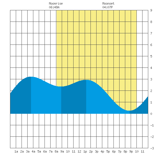 Akutan Island tide chart for Sunday, April 12, 2026