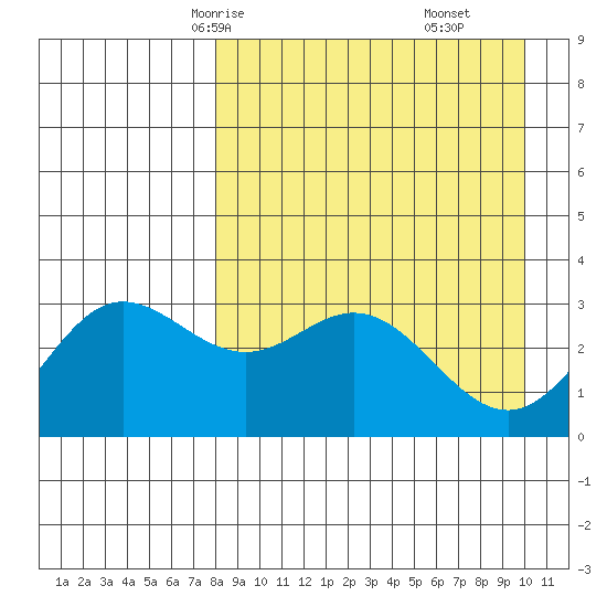 Akutan Island tide chart for Monday, April 13, 2026