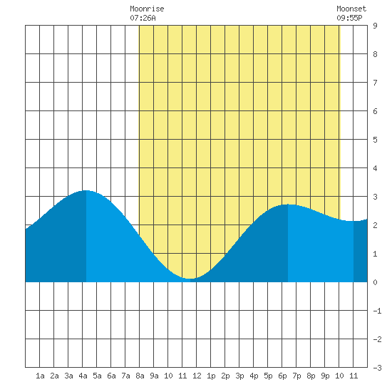 Akutan Island tide chart for Thursday, April 16, 2026
