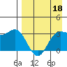 Akutan Island tide chart for Saturday, April 18, 2026