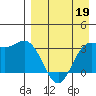 Akutan Island tide chart for Sunday, April 19, 2026