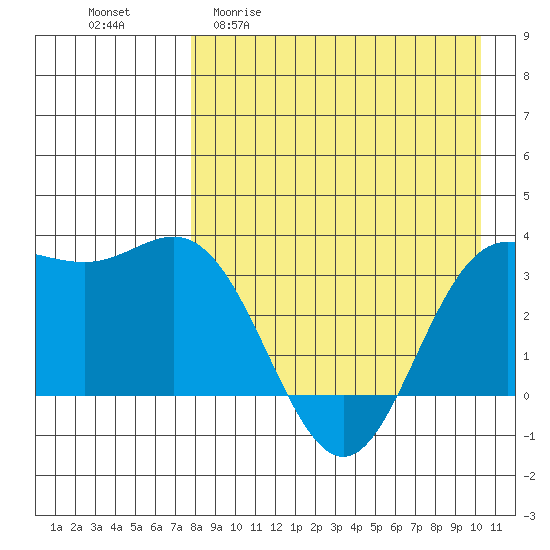 Akutan Island tide chart for Monday, April 20, 2026