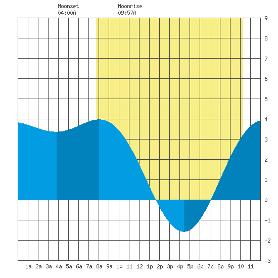 Akutan Island tide chart for Tuesday, April 21, 2026
