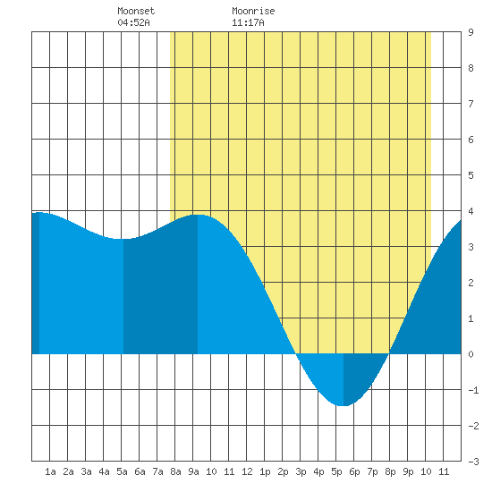 Akutan Island tide chart for Wednesday, April 22, 2026