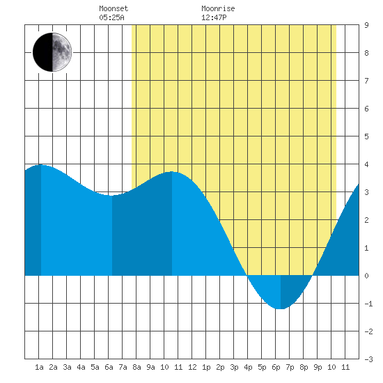 Akutan Island tide chart for Thursday, April 23, 2026