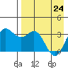 Akutan Island tide chart for Friday, April 24, 2026