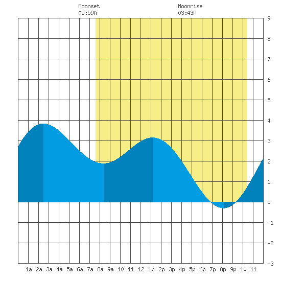 Akutan Island tide chart for Saturday, April 25, 2026