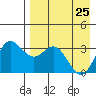 Akutan Island tide chart for Saturday, April 25, 2026