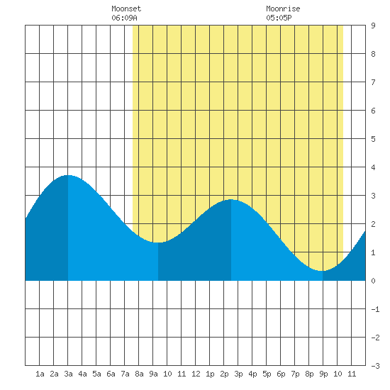 Akutan Island tide chart for Sunday, April 26, 2026