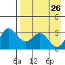 Akutan Island tide chart for Sunday, April 26, 2026