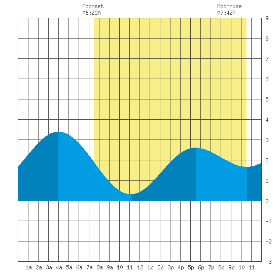 Akutan Island tide chart for Tuesday, April 28, 2026