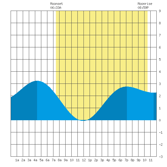 Akutan Island tide chart for Wednesday, April 29, 2026