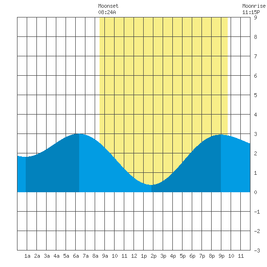 Akutan Island tide chart for Thursday, April 2, 2026