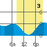 Akutan Island tide chart for Friday, April 3, 2026