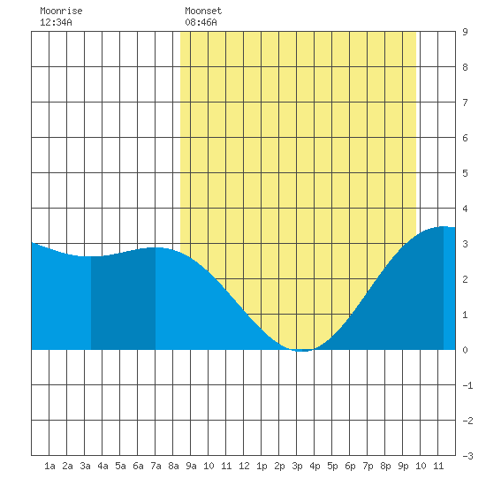 Akutan Island tide chart for Saturday, April 4, 2026