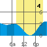 Akutan Island tide chart for Saturday, April 4, 2026