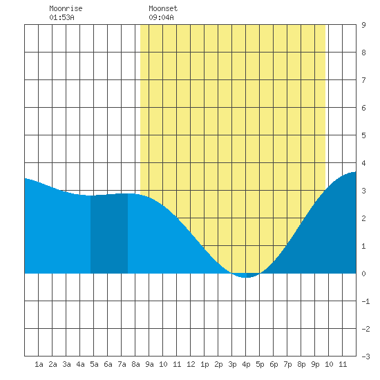 Akutan Island tide chart for Sunday, April 5, 2026