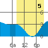 Akutan Island tide chart for Sunday, April 5, 2026