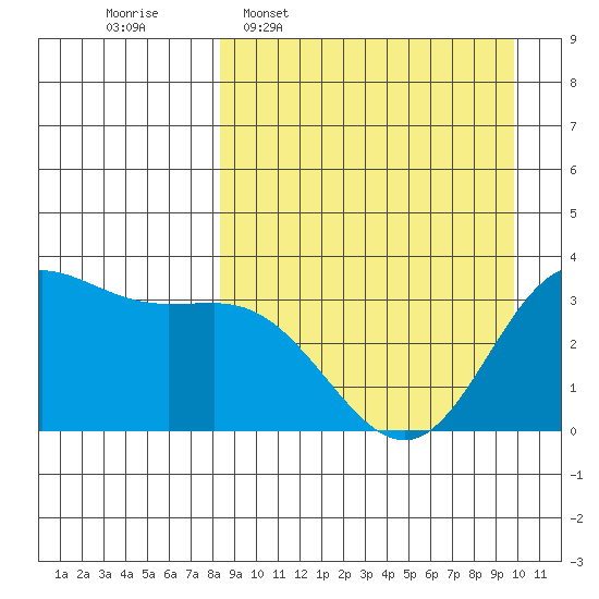 Akutan Island tide chart for Monday, April 6, 2026