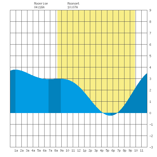 Akutan Island tide chart for Tuesday, April 7, 2026
