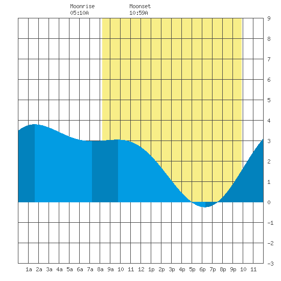 Akutan Island tide chart for Wednesday, April 8, 2026