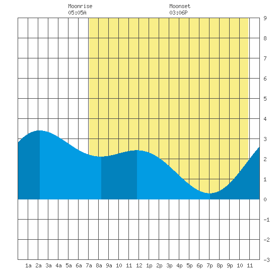 Akutan Island tide chart for Sunday, May 10, 2026