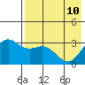 Akutan Island tide chart for Sunday, May 10, 2026