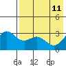 Akutan Island tide chart for Monday, May 11, 2026