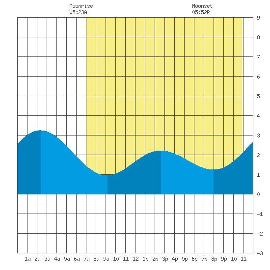 Akutan Island tide chart for Tuesday, May 12, 2026