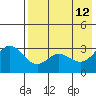 Akutan Island tide chart for Tuesday, May 12, 2026