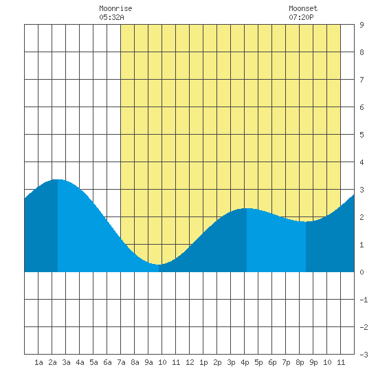 Akutan Island tide chart for Wednesday, May 13, 2026