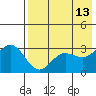 Akutan Island tide chart for Wednesday, May 13, 2026