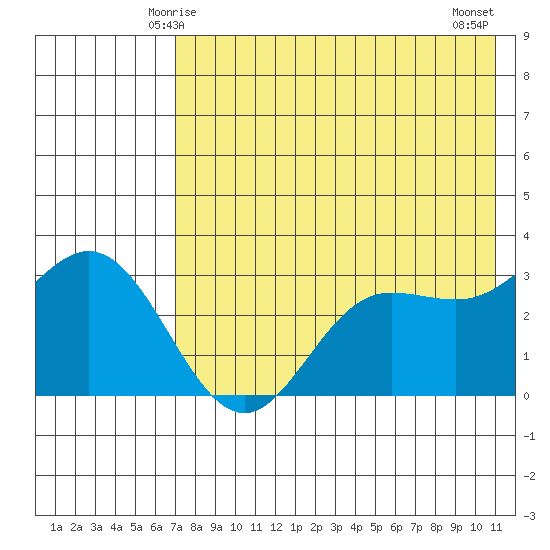 Akutan Island tide chart for Thursday, May 14, 2026