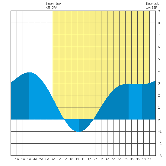 Akutan Island tide chart for Friday, May 15, 2026
